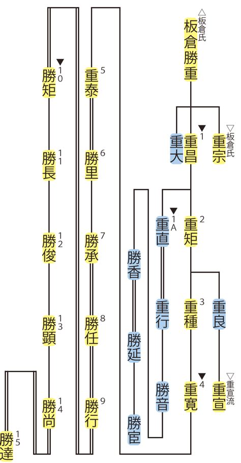 板倉家 子孫|板倉家（福島藩主・板倉勝達・板倉勝憲の家系図・子孫） 